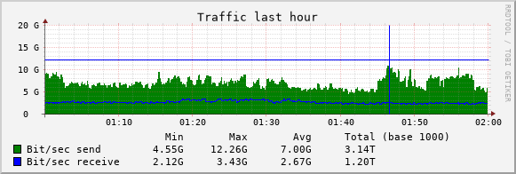 bandwidth usage graph